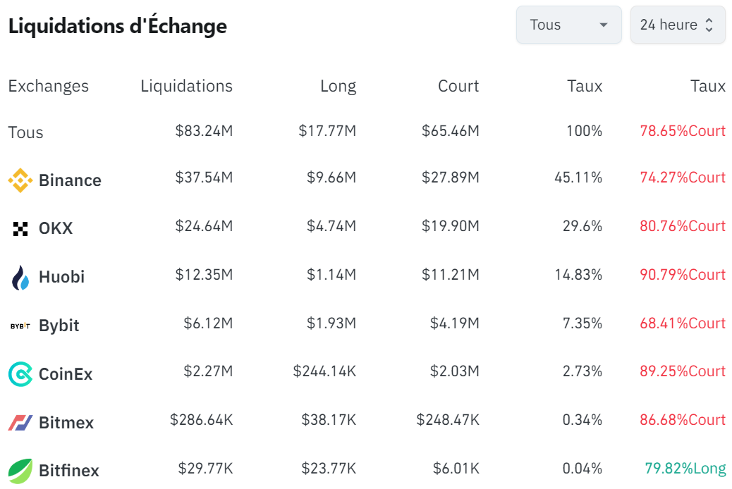 Liquidations sur 24 heures sur le marché des cryptomonnaies