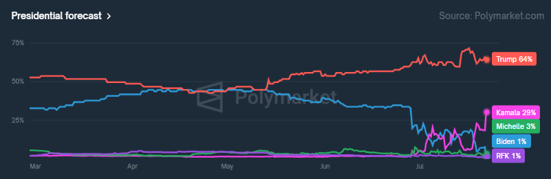 Polymarket Predictions Résultats Elections