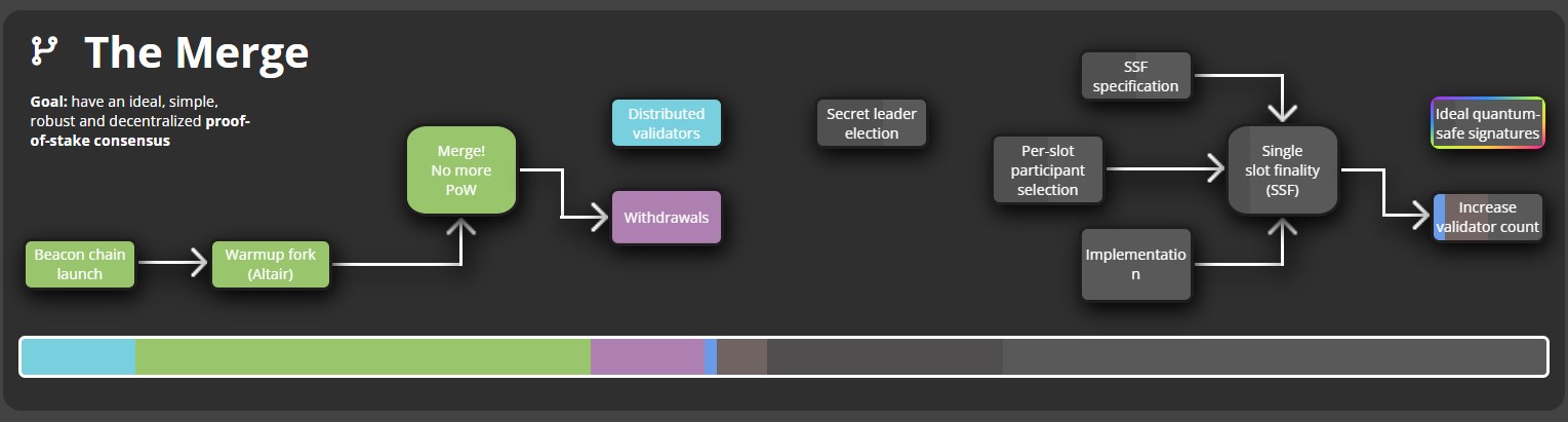 The Merge Ethereum Roadmap