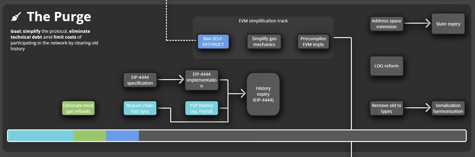 The Purge Ethereum Roadmap