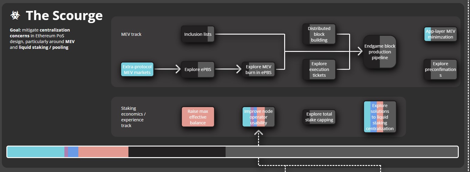 The Scourge Ethereum Roadmap