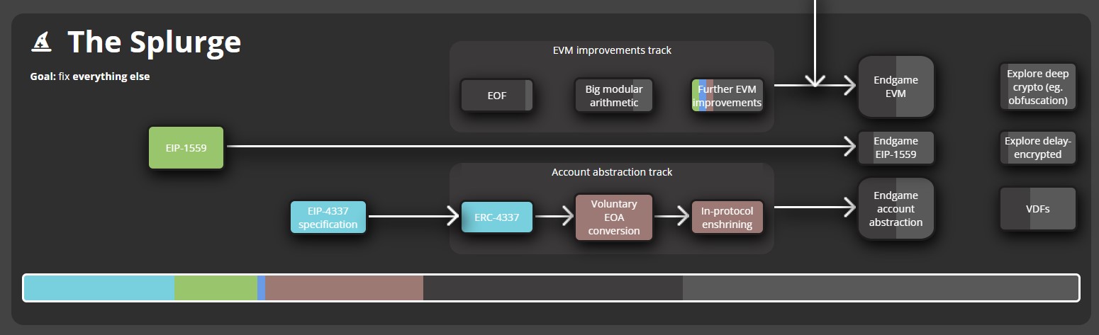 The Splurge Ethereum Roadmap