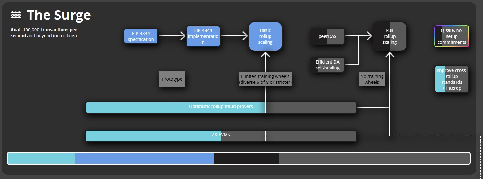 The Surge Ethereum Roadmap