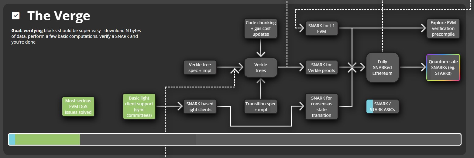 The Verge Ethereum Roadmap