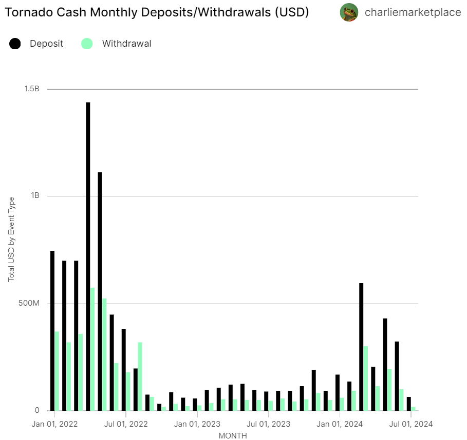 Volumes mensuels de Tornado Cash