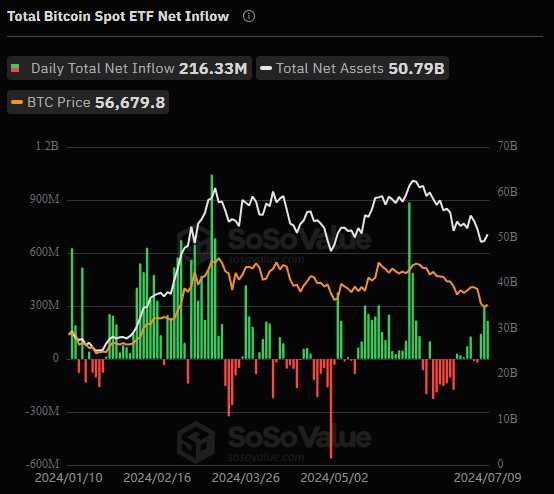 volumes nets ETF Bitcon