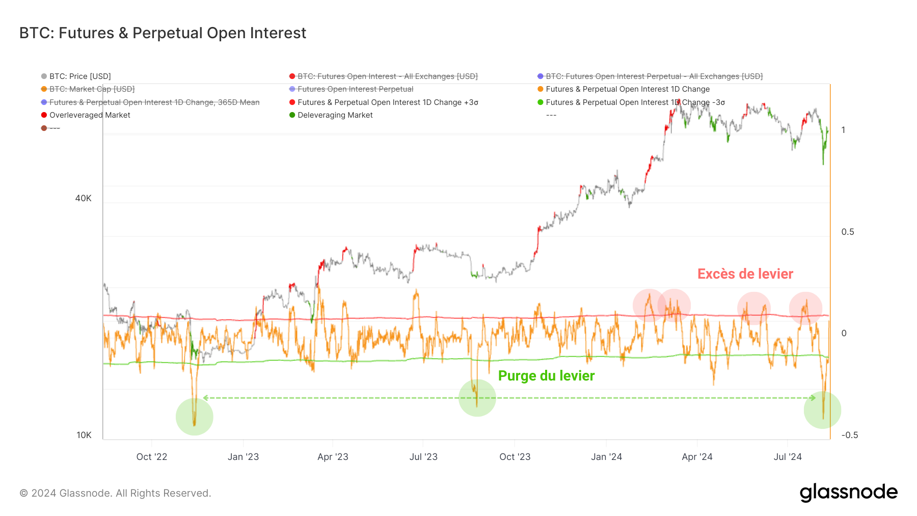 BTC OI Change 130824