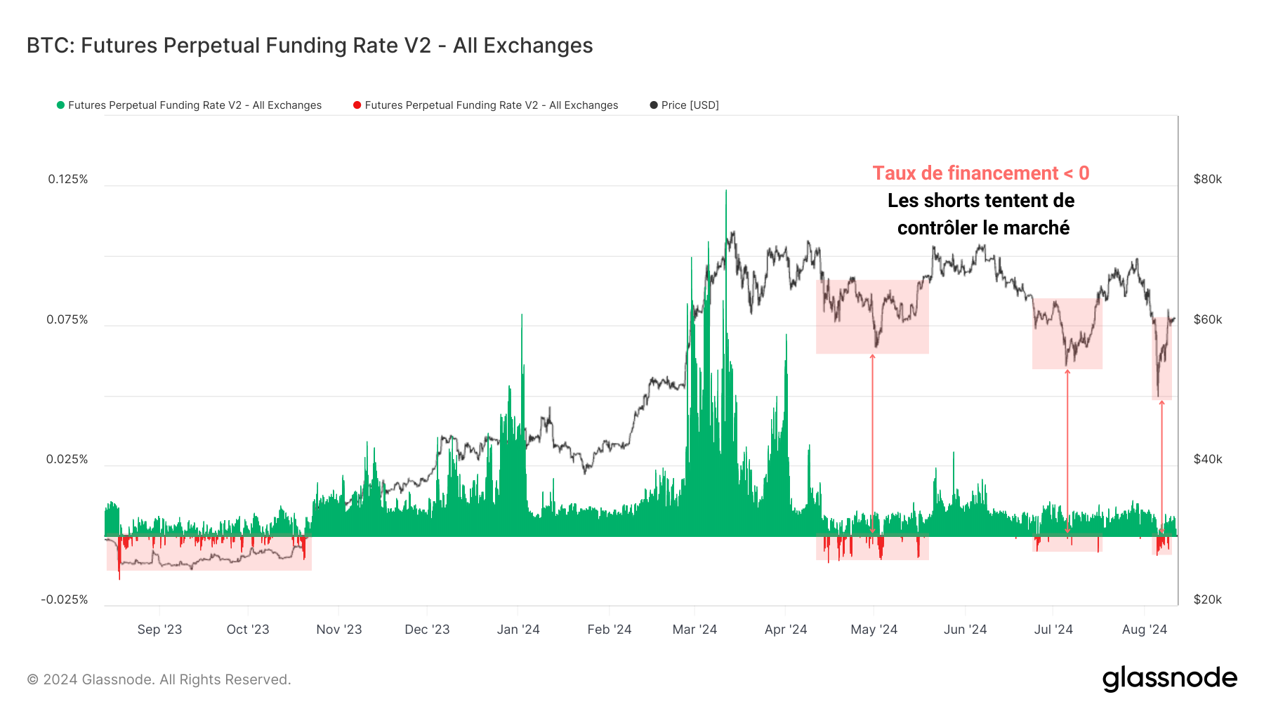 BTC Fundings 130824