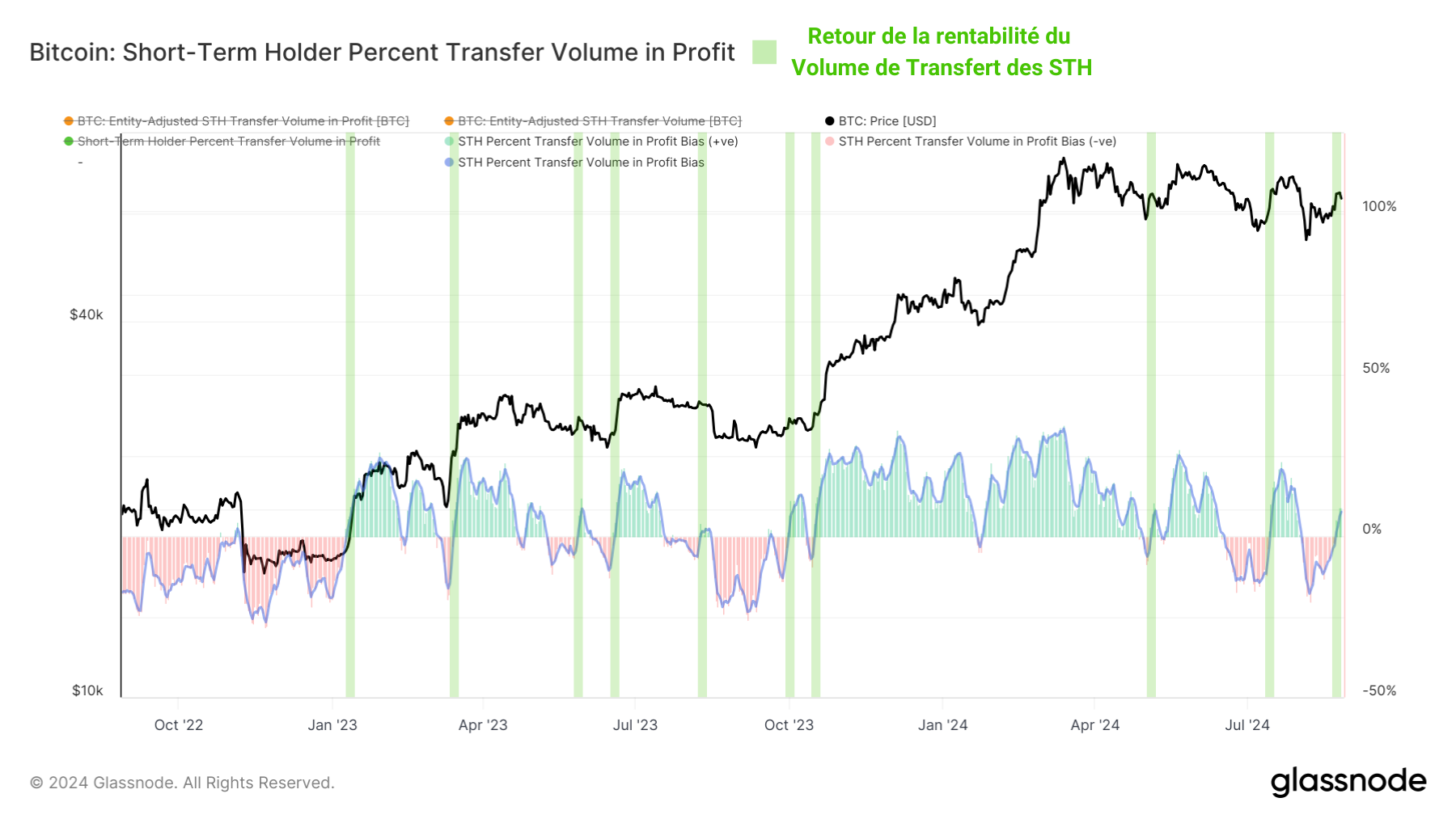 BTC STH Transfer Volume Profit 270824