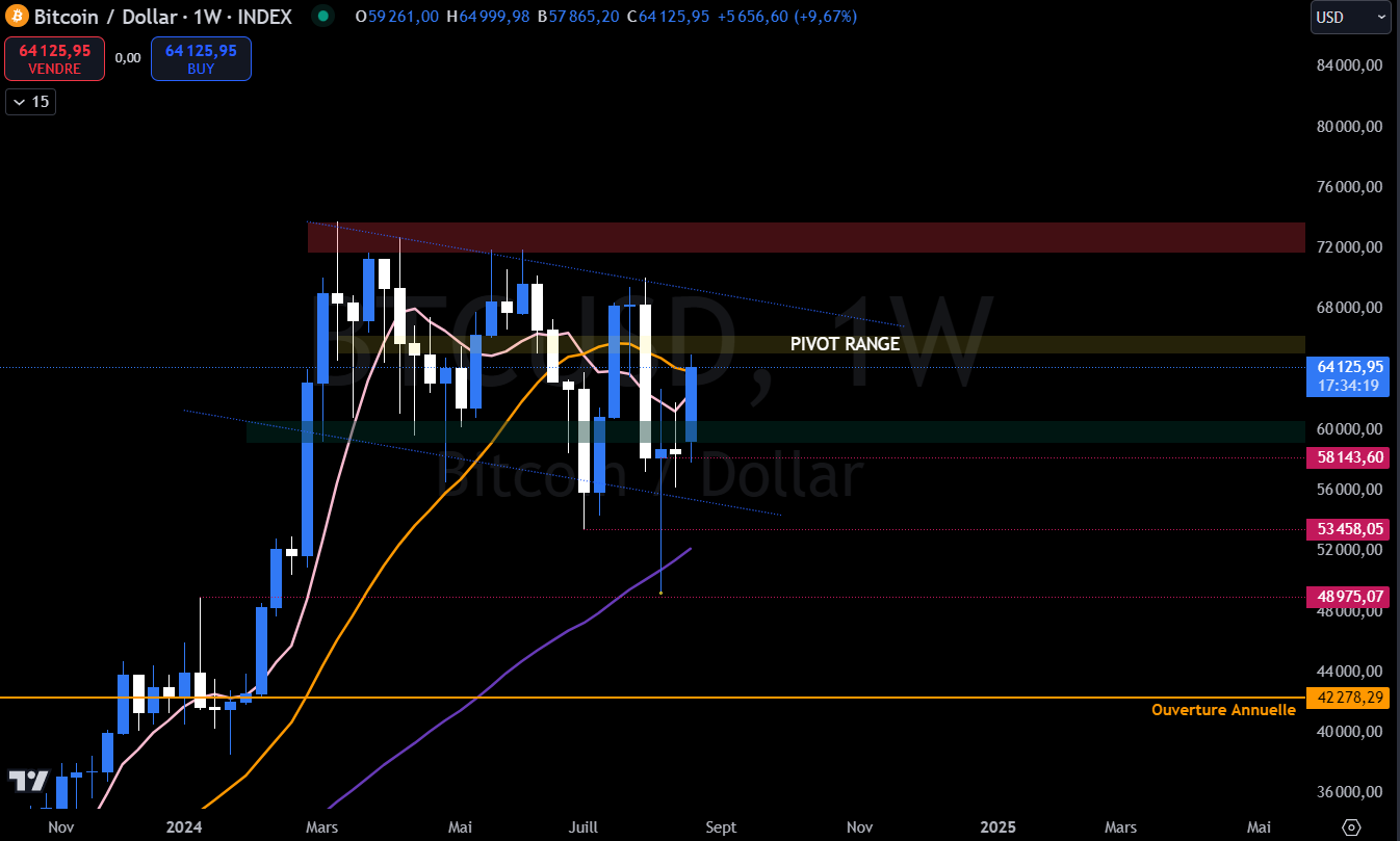 TradingView Bitcoin croissance 64 000 dollars