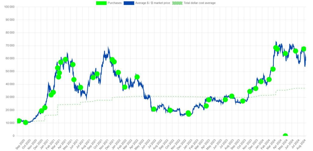 Les différents achats de BTC réalisés par MicroStrategy