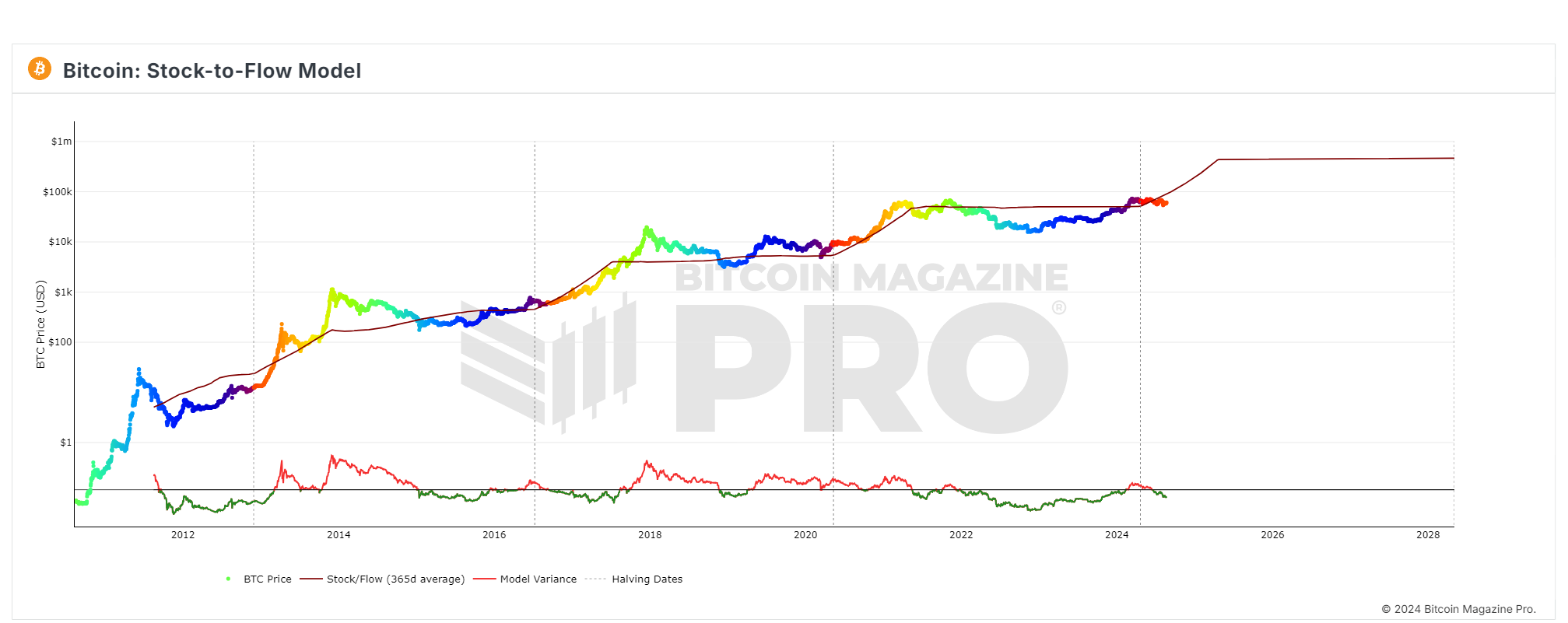 Modèle Stock to Flow Bitcoin