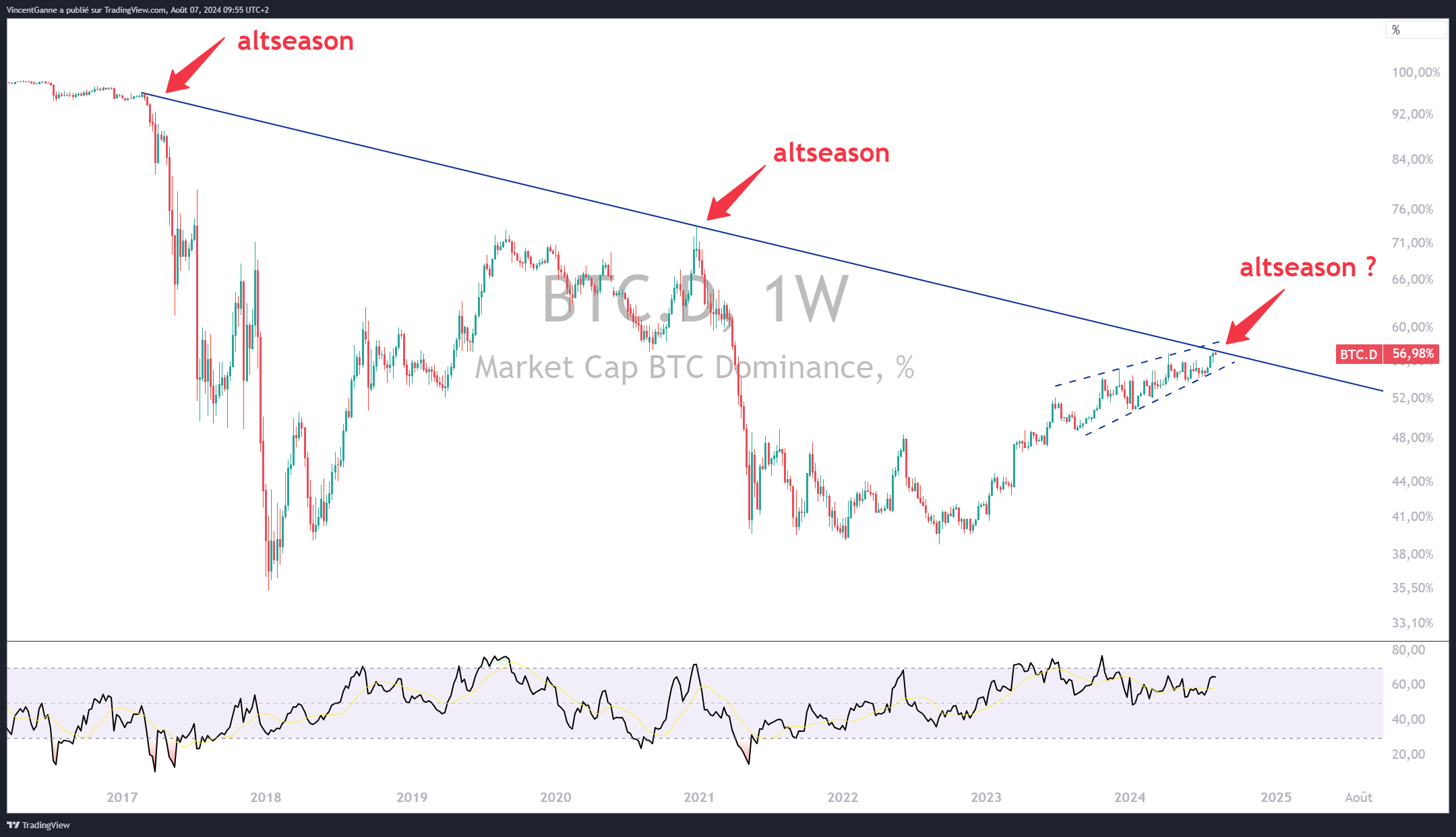 Dominance Bitcoin