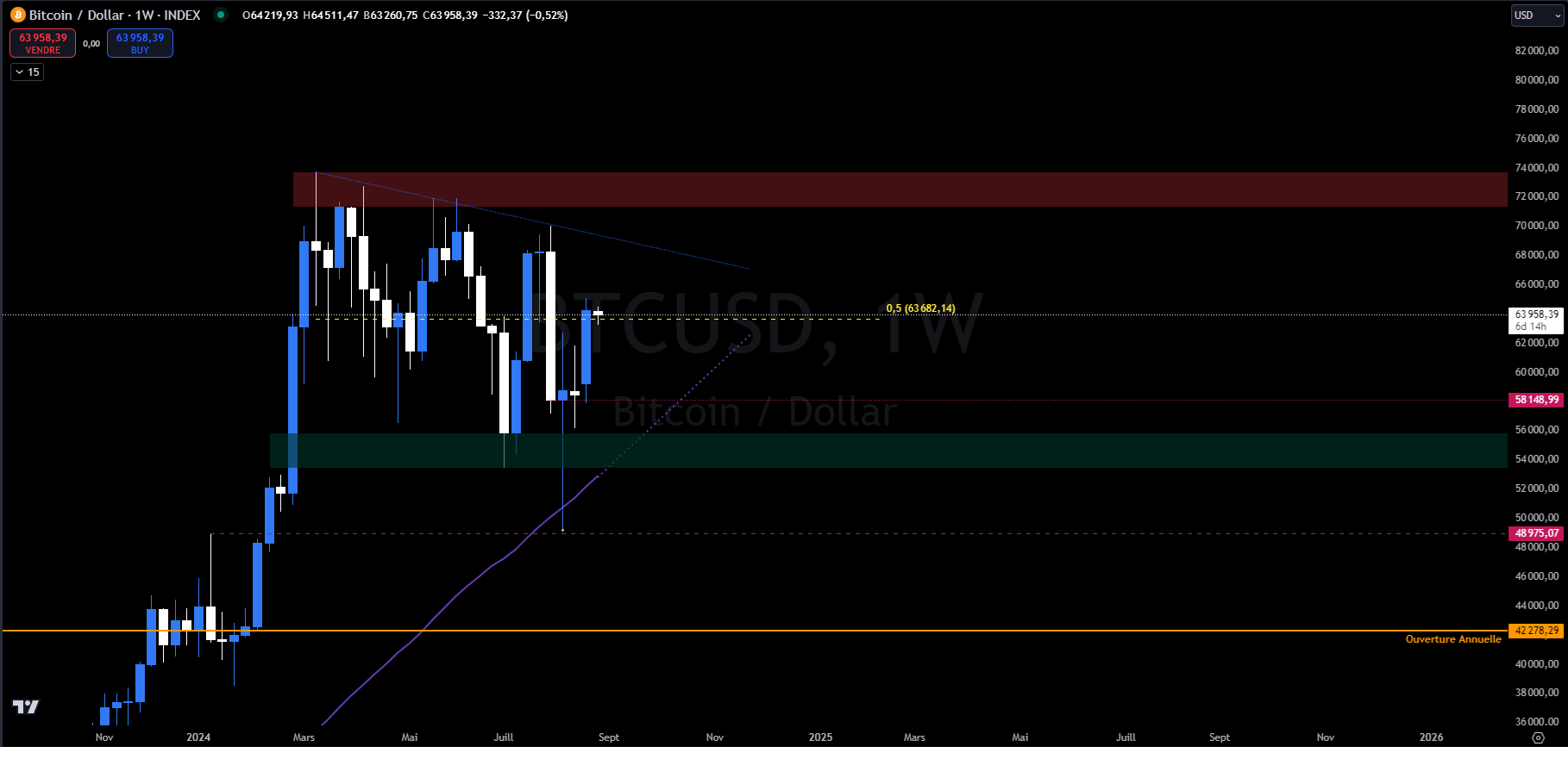 Bitcoin USDT