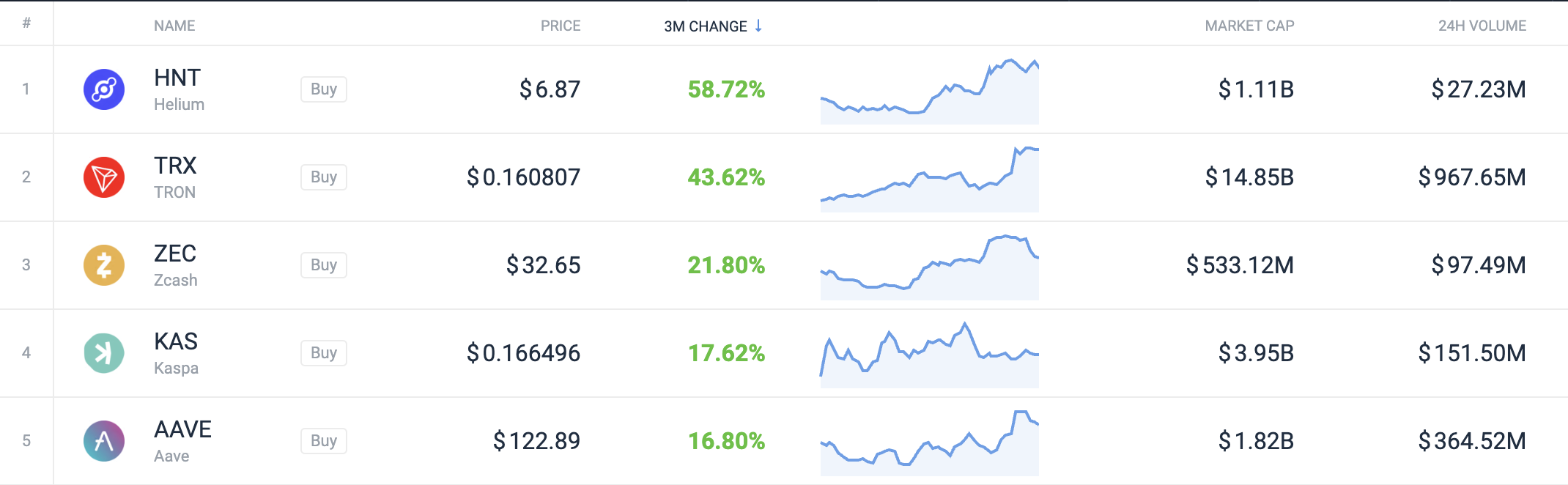 Cours crypto 3 mois