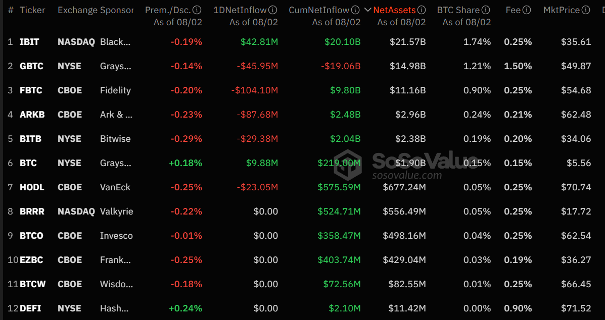 ETF BTC 03 août 