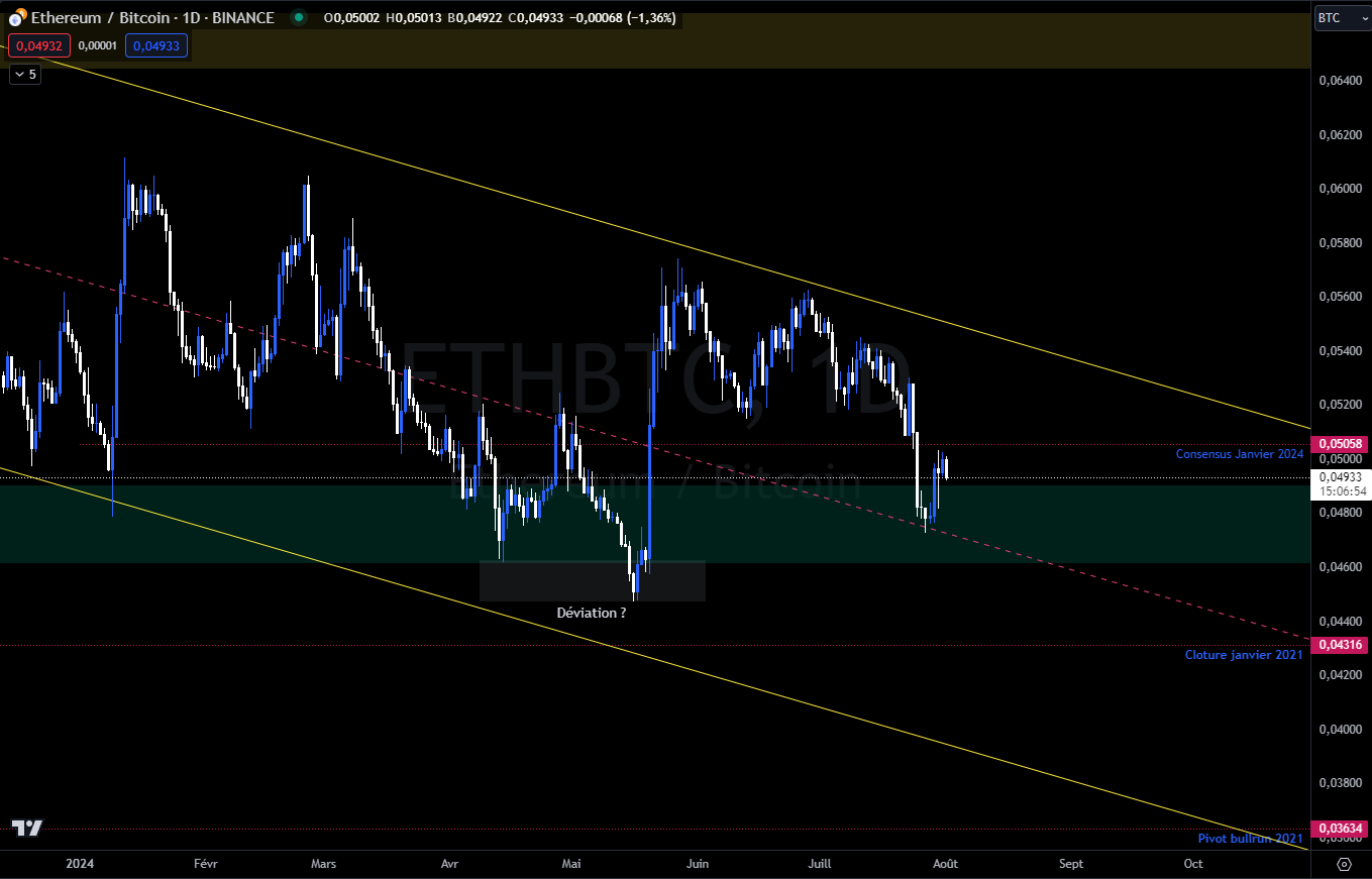 Ethereum contre Bitcoin en journalier