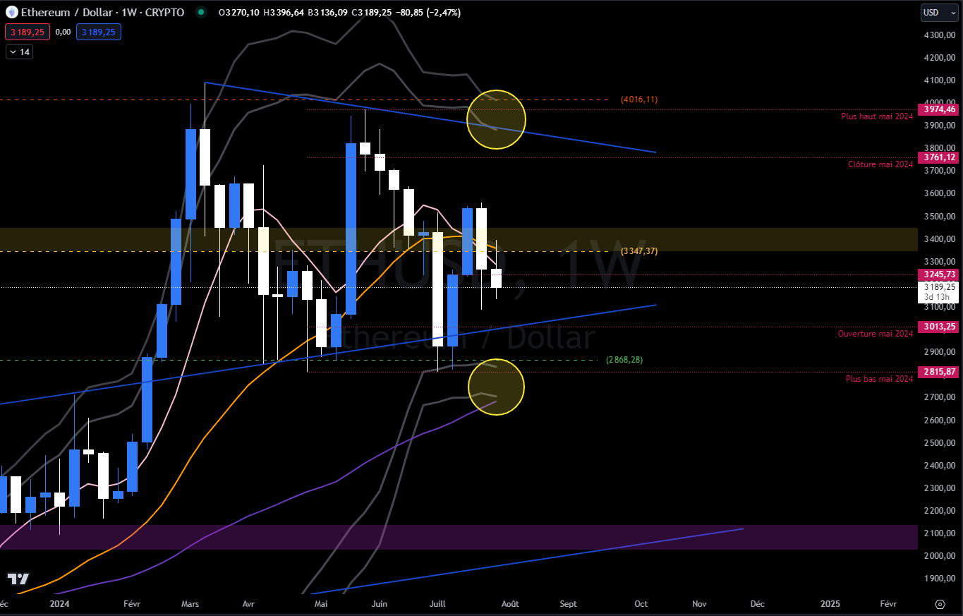 Graphique du cours de l'Ethereum en hebdomadaire