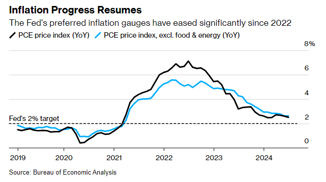 Inflation PCE US