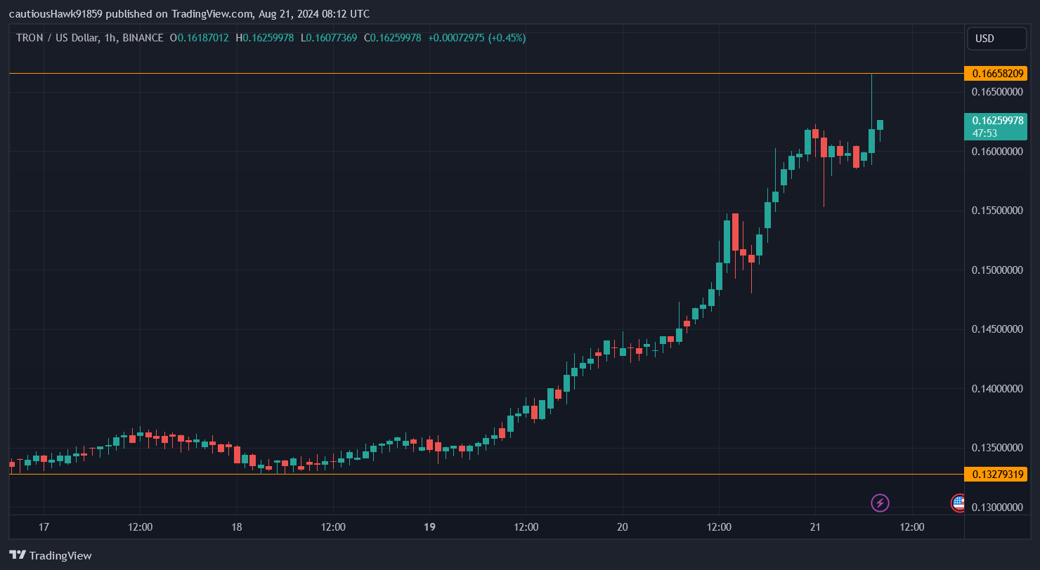 TRX Tron cours