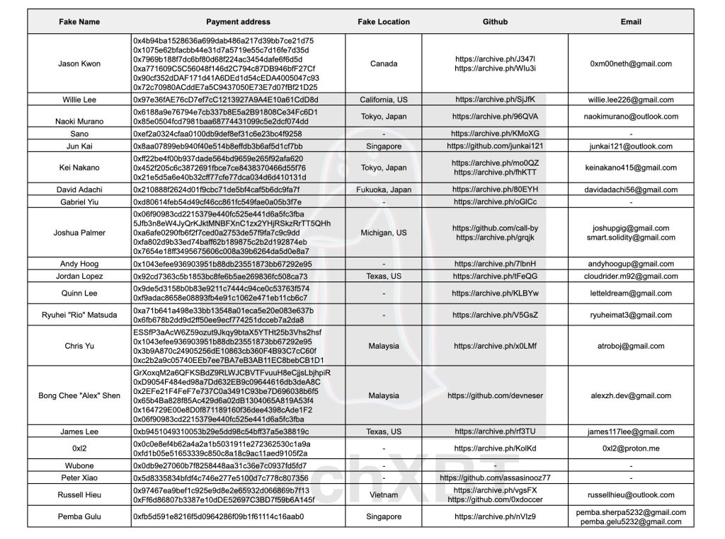 ZachXBT liste développeurs nord coréens