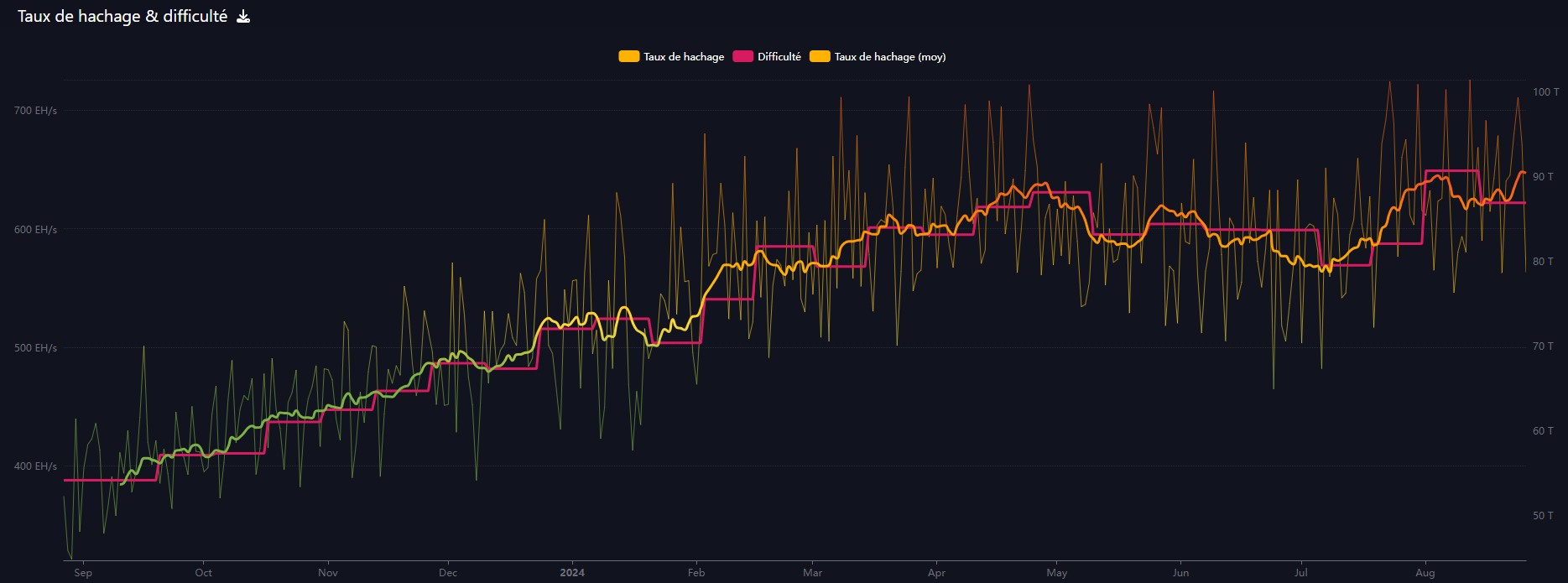 bitcoin-hashrate-aout-2024.png