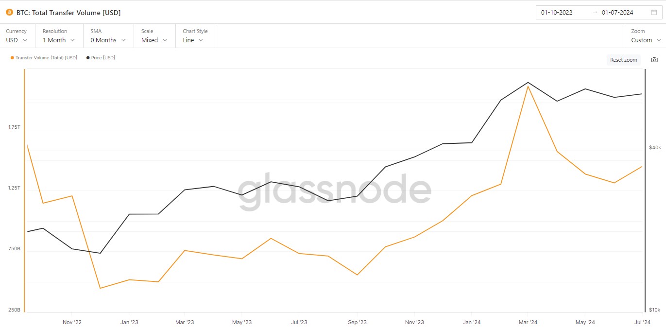 btc-volume-transfers