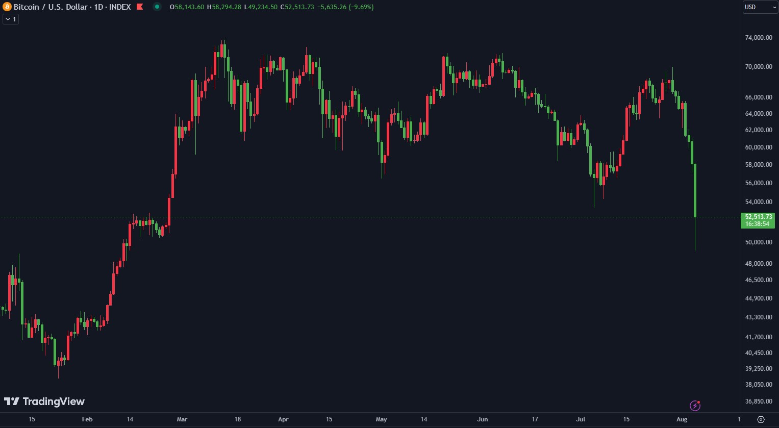 Bitcoin à 50 000 dollars et l'Ether à 2 200 dollars – Que s'est-il passé ?