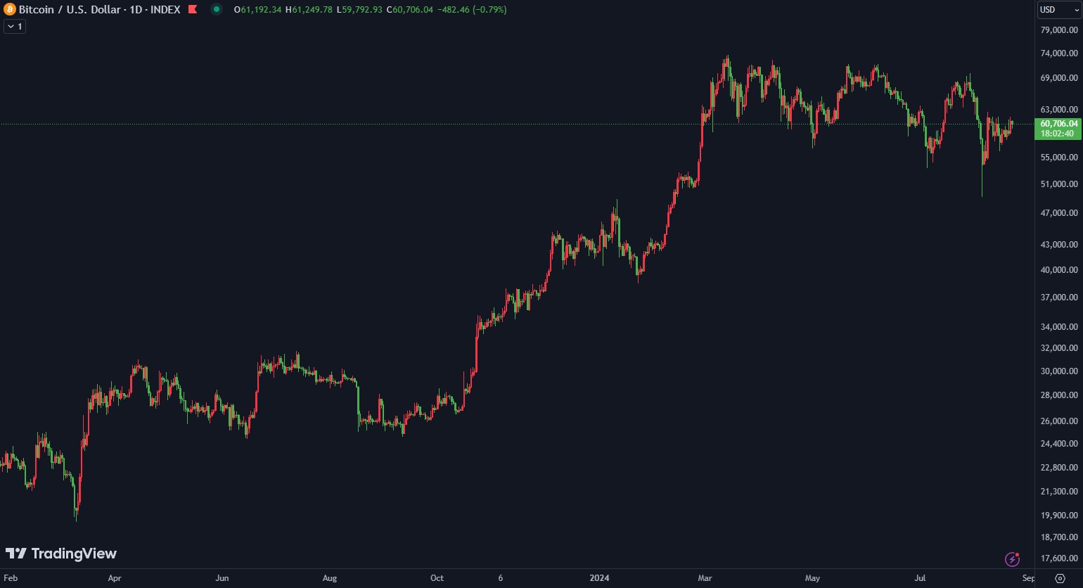 btcusd-22082024