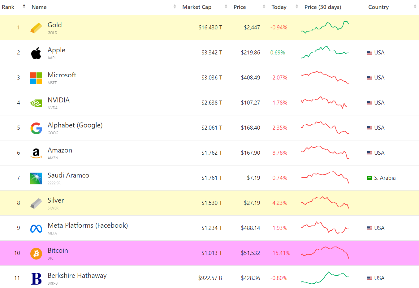 Classement des plus grosses capitalisations de la finance