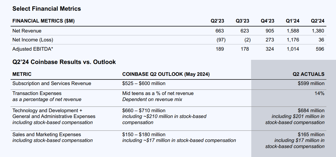 Résultats de Coinbase sur les 5 derniers trimestres