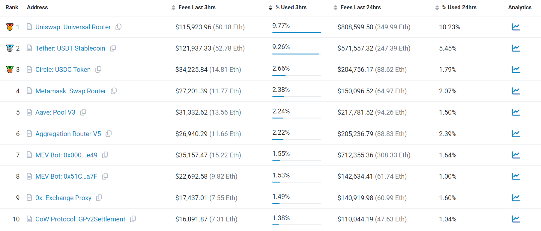 Plus gros consommateurs de gas sur Ethereum