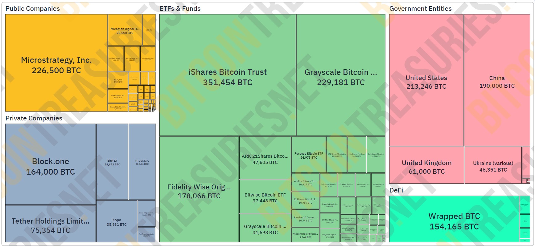 Carte des plus gros détenteurs de BTC