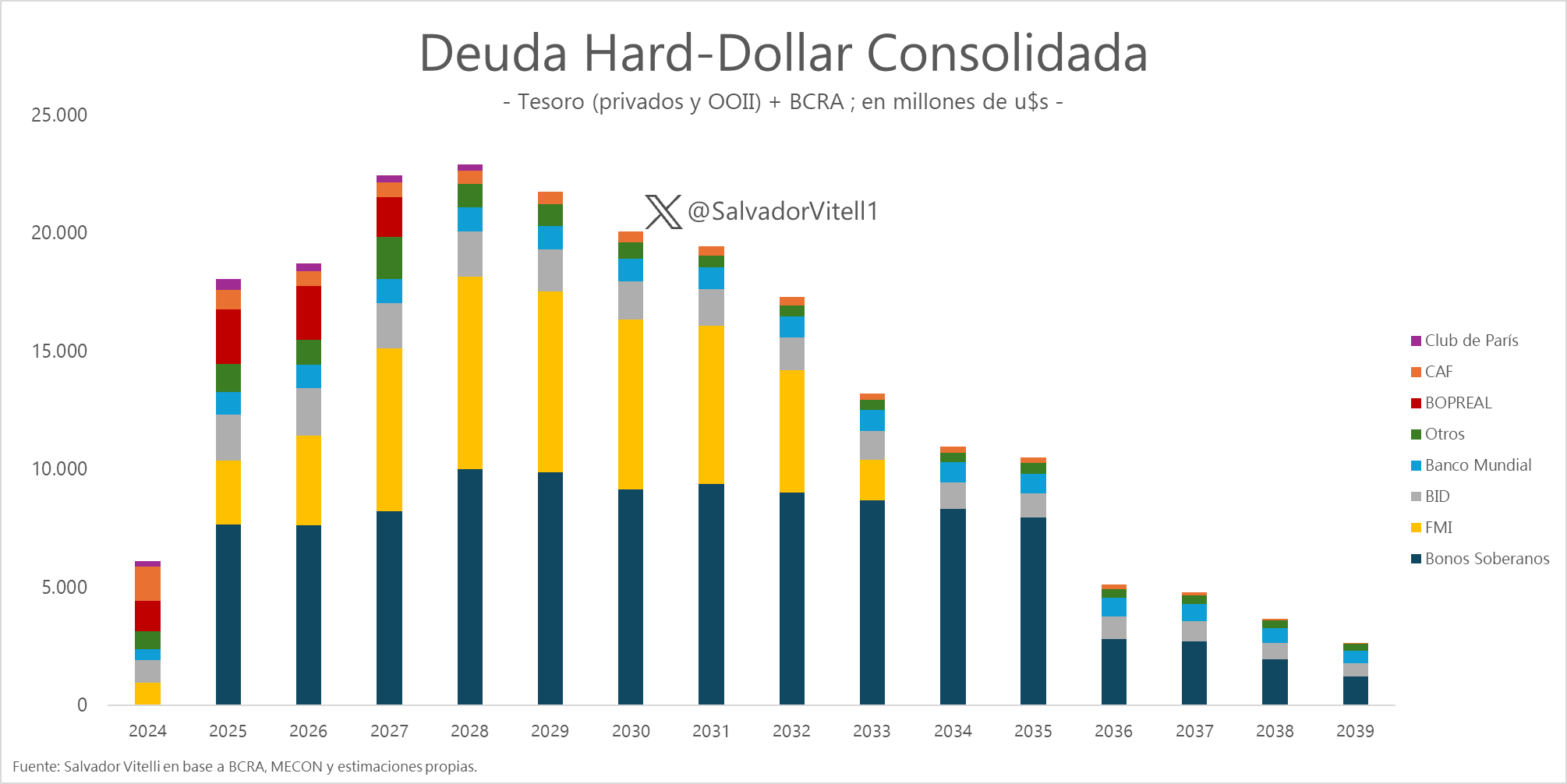 Émission de dette souveraine de l’Argentine en dollars, via @SalvadorVitell1 sur X (anciennement Twitter)