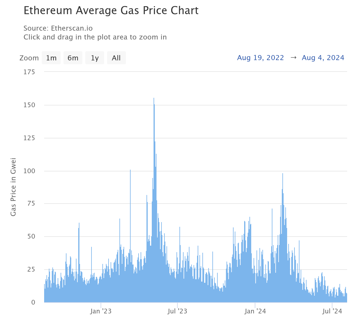 Prix moyen quotidien du gas sur Ethereum