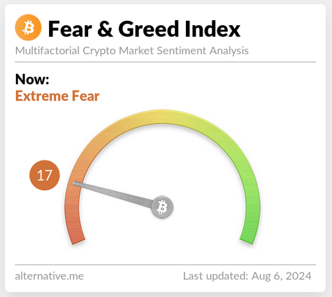 Fear and greed Bitcoin