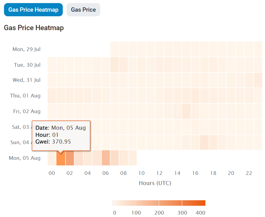 Heatmap du prix du gas sur Ethereum