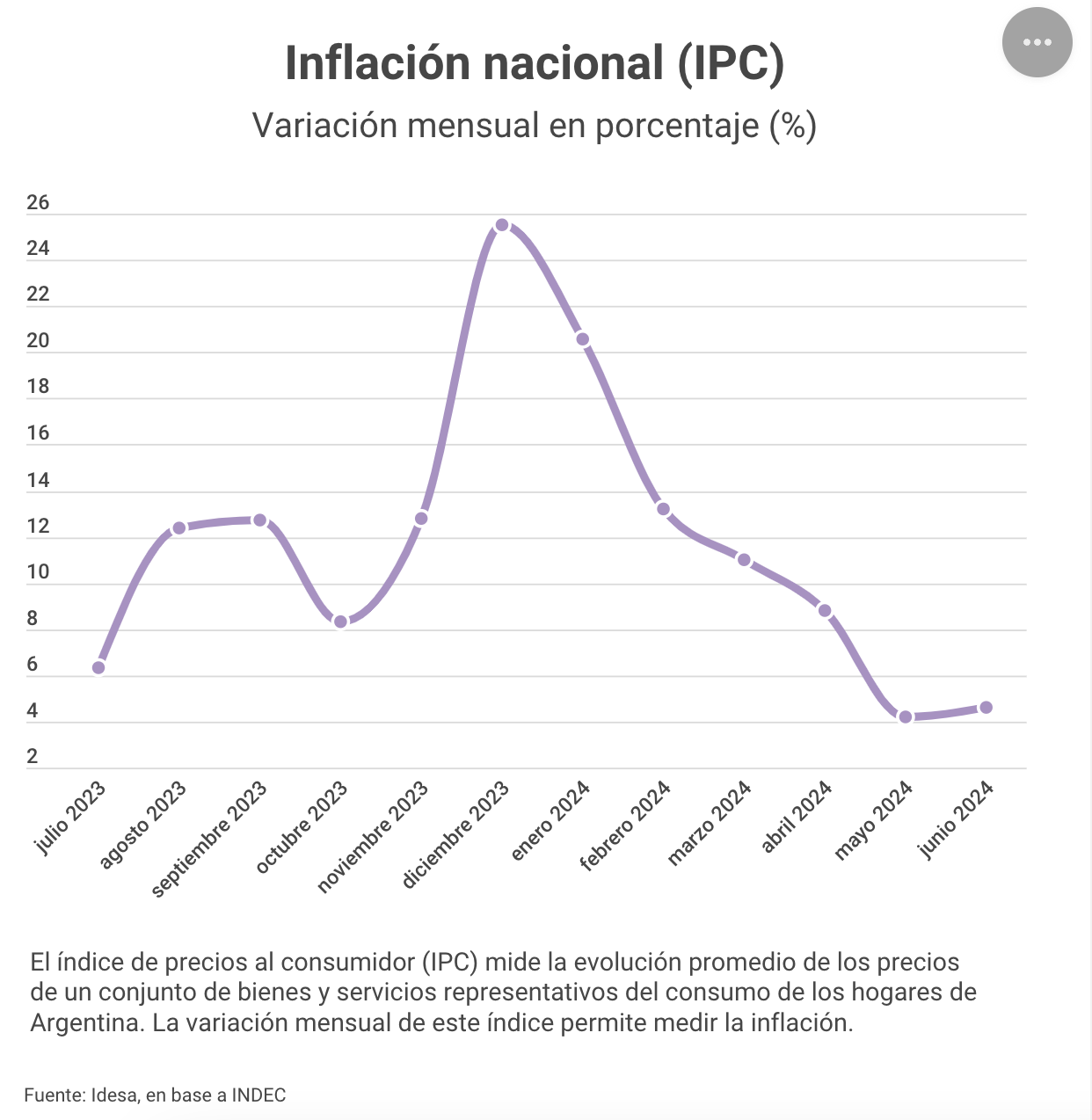 Évolution de l'inflation en Argentine