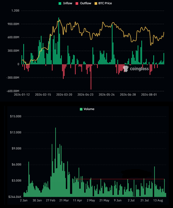 BTC ETF SPOT VOLUME