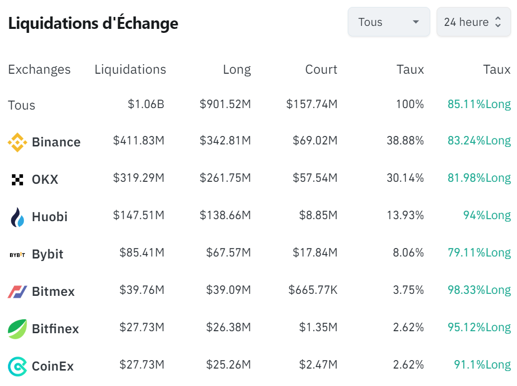 Parts des liquidations sur les exchanges de cryptomonnaies