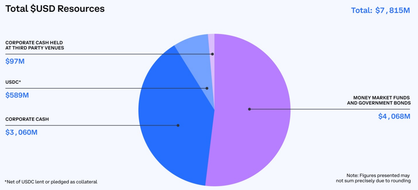 Liquidités détenues par Coinbase