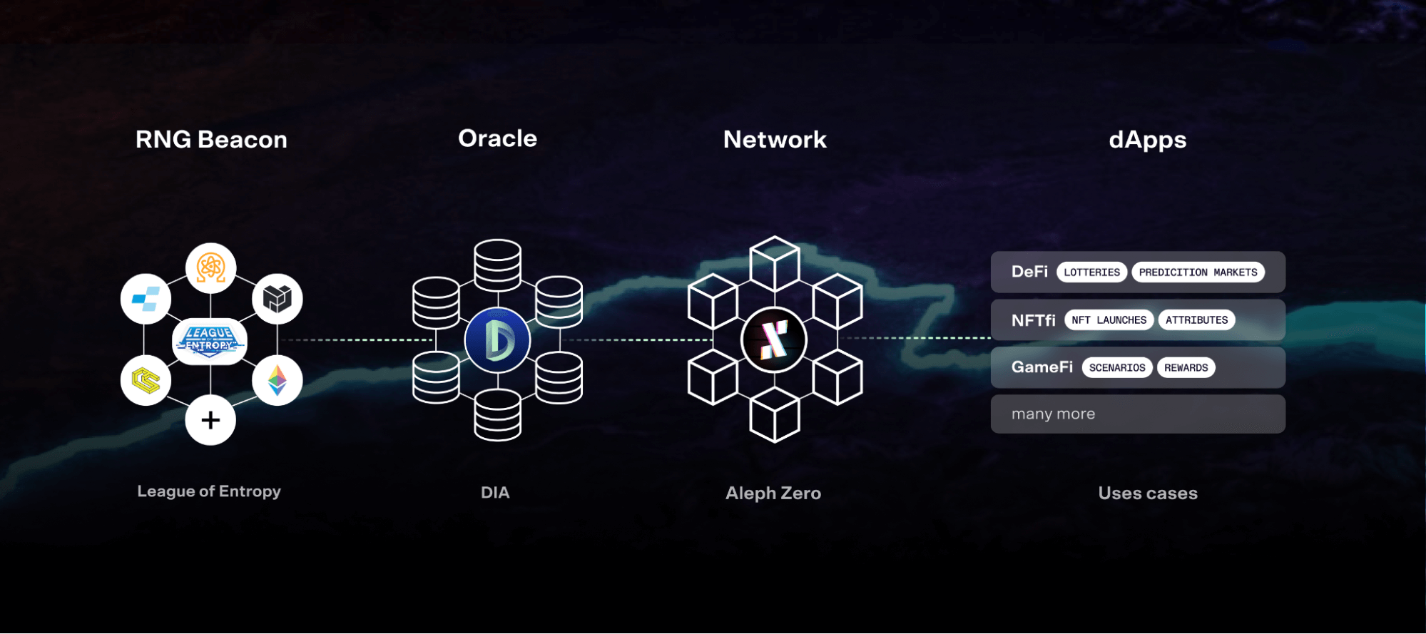 Oracle DIA xRandom Alephium