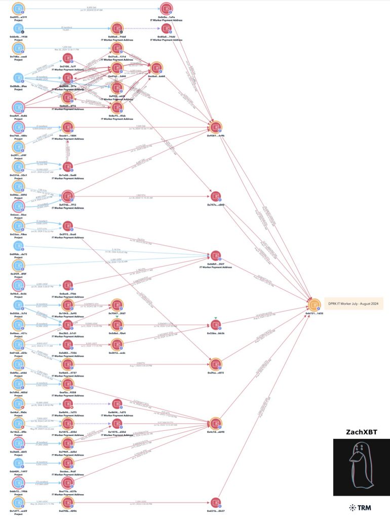 organigramme réseau crypto coree du nord