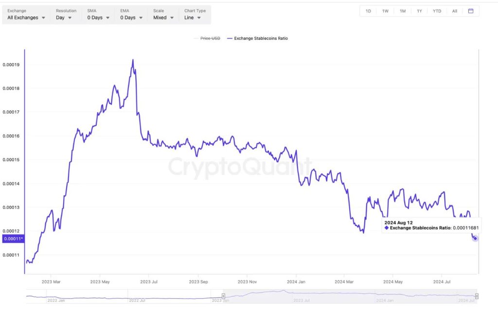 Ratio BTC Stablecoins