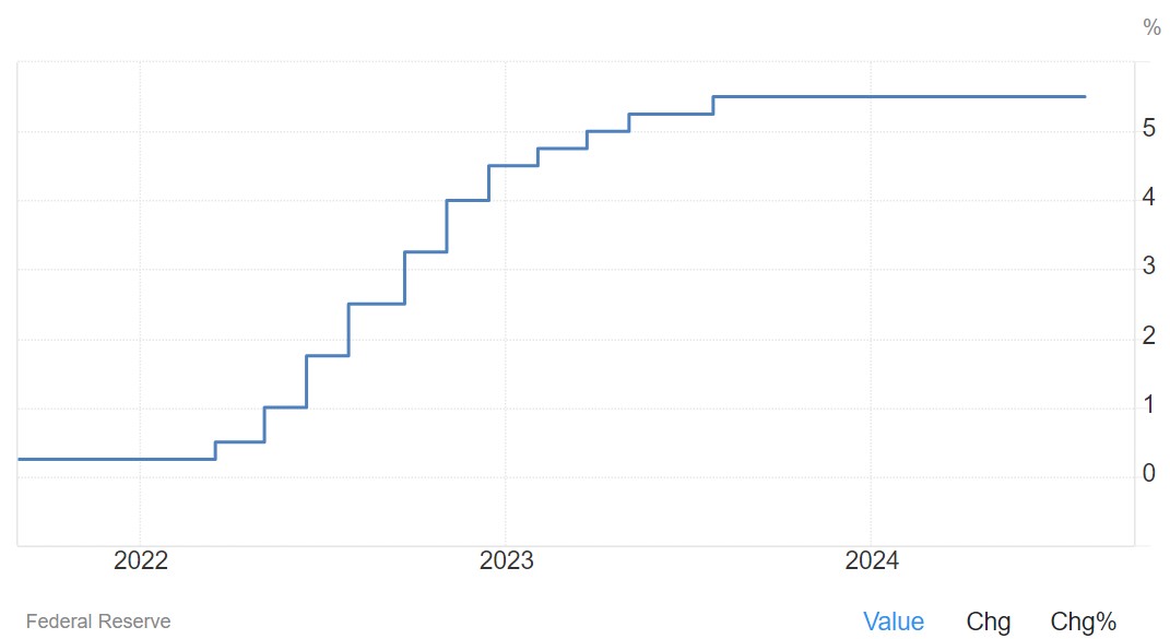 Évolution des taux de la Fed ces 3 dernières années