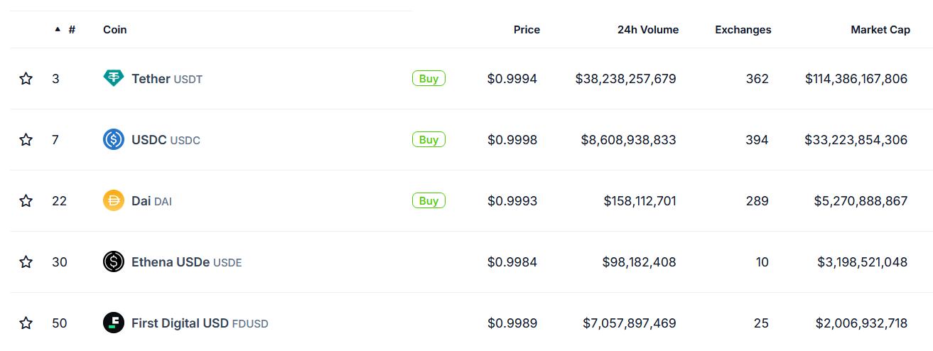 Top 5 stablecoins capitalisation