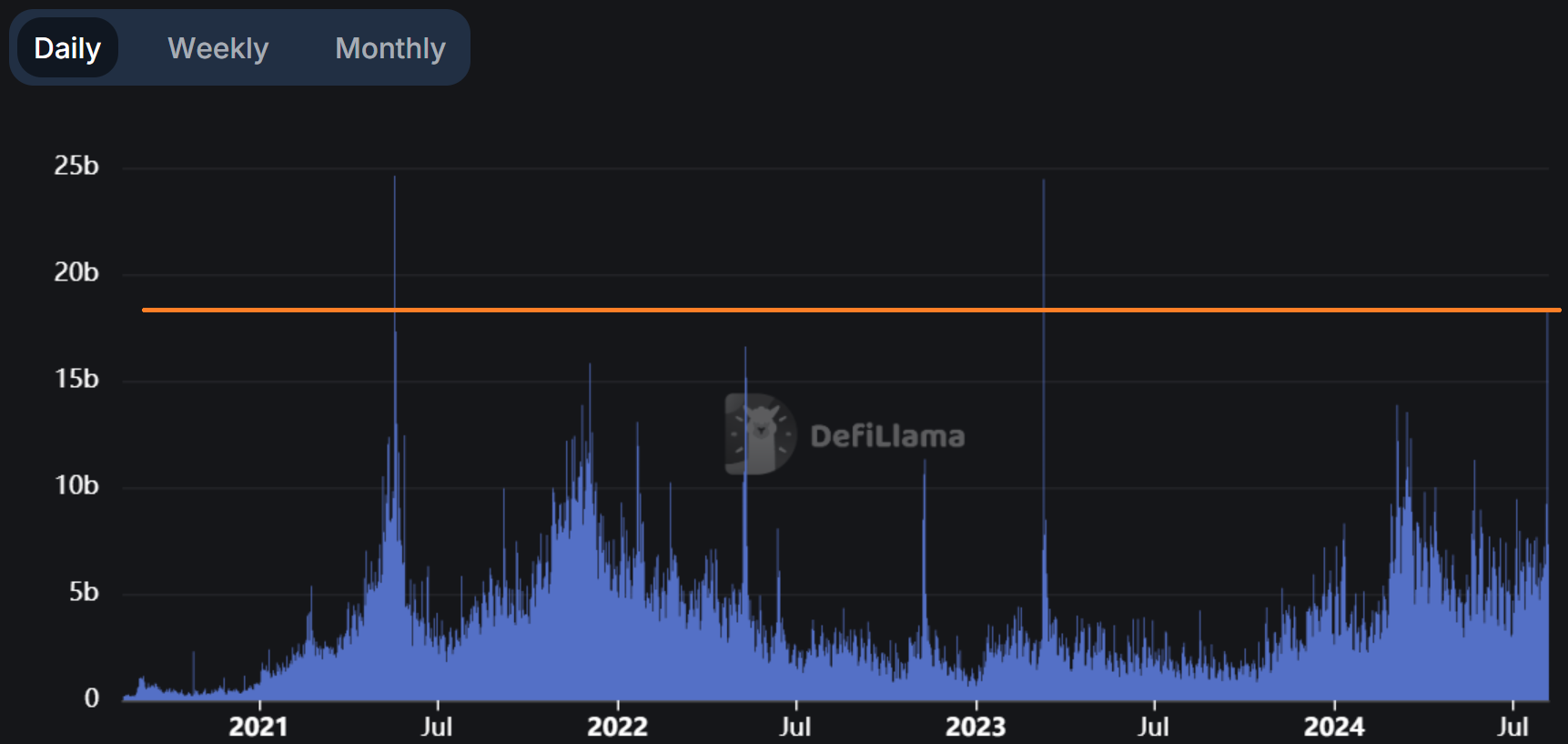 Volumes des DEX