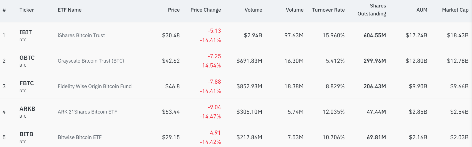 Volumes sur les ETF Bitcoin américains