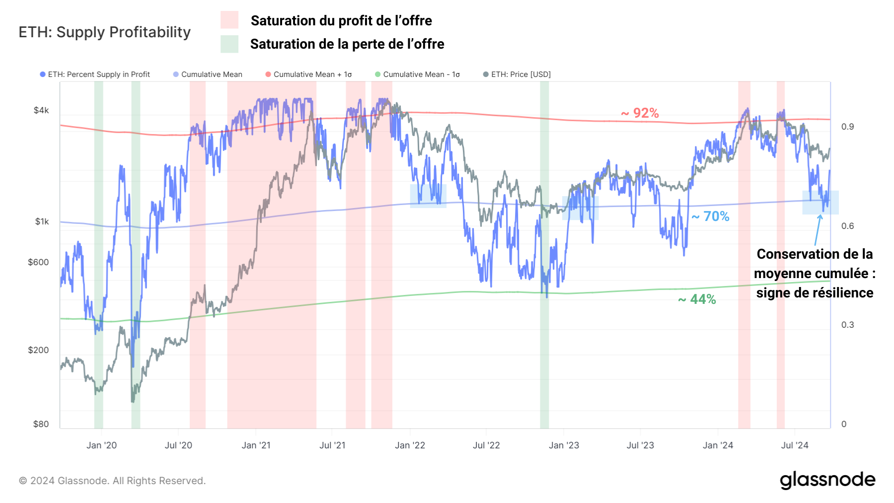 ETH %Profit 240924