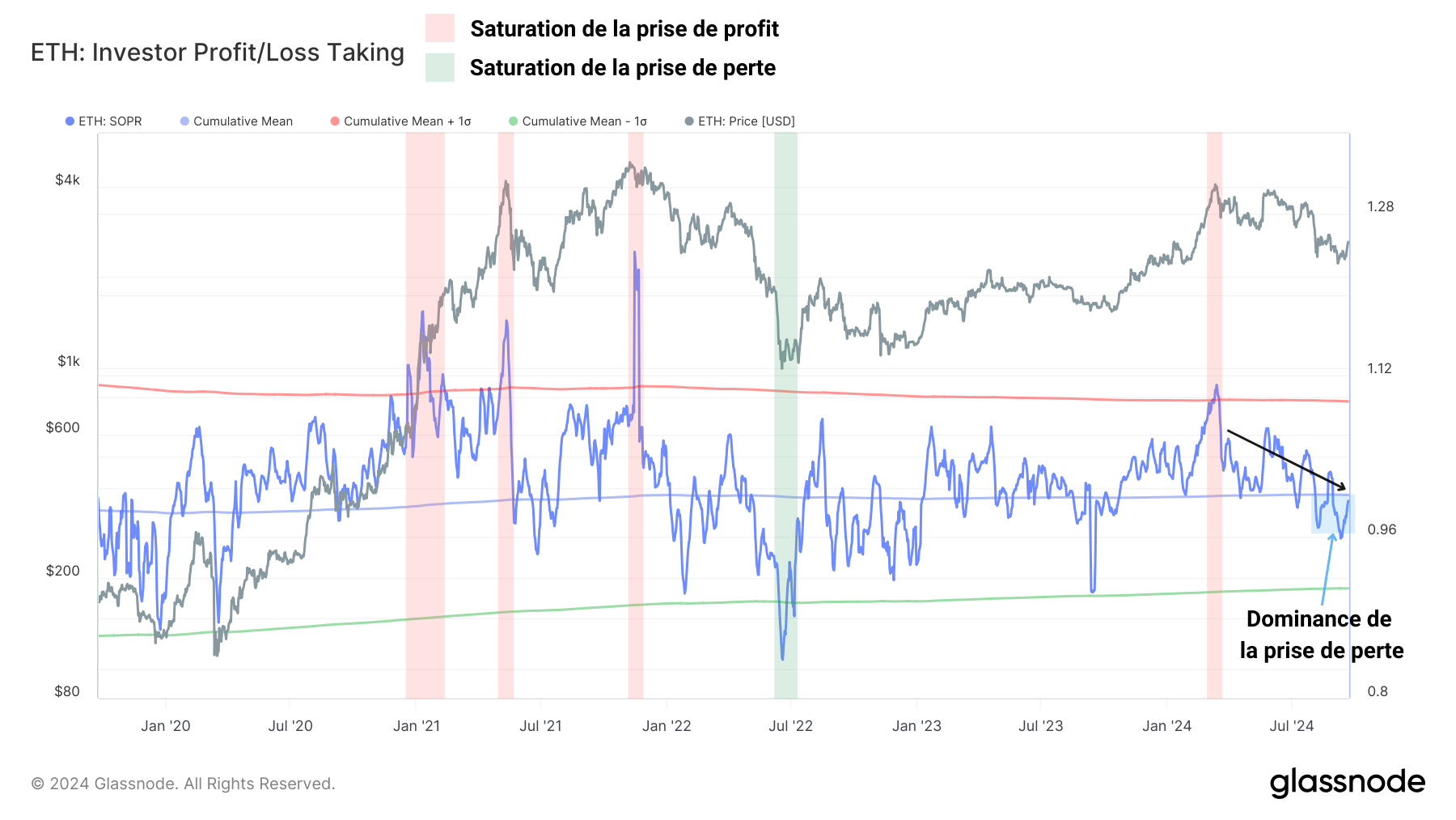 ETH SOPR 240924